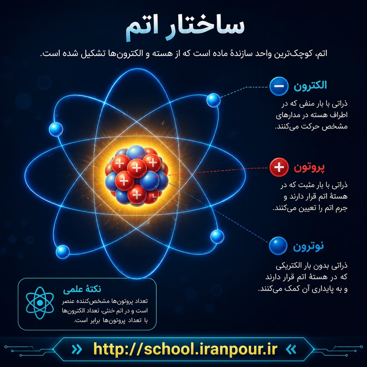 ساختار اتم .الکترون.پروتون.نوترون 